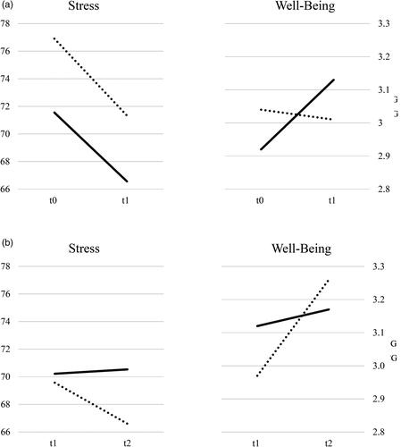 Figure 1. (a) Short-term effectiveness of the brief psychological intervention for study-related stress and well-being. Lines show students’ stress and well-being levels for baseline and post-measurement with respect to the intervention group (IG; n = 26) and control group (CG; n = 29). The time interval between t0 and t1 is one week. (b) Short-term effectiveness stability of the brief psychological intervention for study-related stress and well-being. Lines show students’ stress and well-being levels for post and follow-up measurement with respect to the intervention group (IG; n = 22) and control group (CG; n = 19). The time interval between t1 and t2 is one week. CG students received the intervention between t1 and t2.