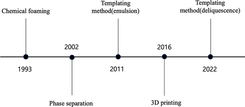 Figure 1. Timeline fixing the milestone research articles about the topic of the porous PDMS.