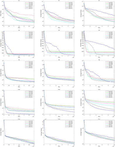 Figure 10. The average fitness curve of different pm of MBPSO runs on F1, F4, F8, F10 and F14.