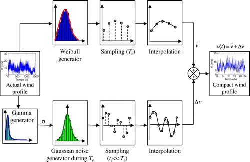 Figure 2 Generating process of the wind speed representative profile based on statistical approach.