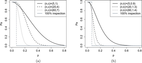 Figure  1. OC-curves of several sampling plans where Pa denotes the acceptance probability: (a) attributes sampling plans and (b) variables sampling plans. The idealized OC-curves corresponding with complete inspection are shown in gray.