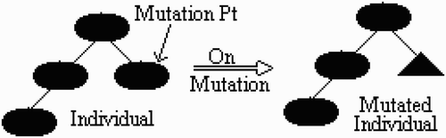 Figure 3. Mutation operation.