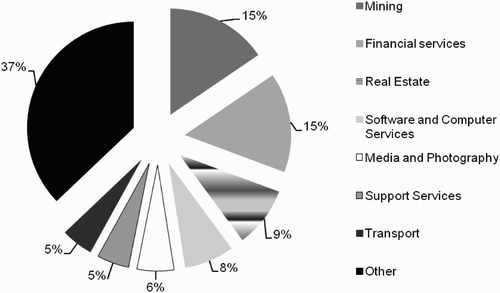 Figure 1: Distribution of BBBEE deals by business sector 2004–06 (n = 1105)