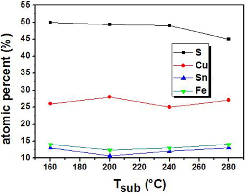 Figure 2. Impact of substrate temperature on atomic composition of CFTS films [Reproduced with permission from (Nefzi et al., Citation2018)].