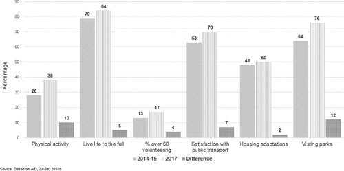 Figure 1. Performance of age-friendly Belfast.