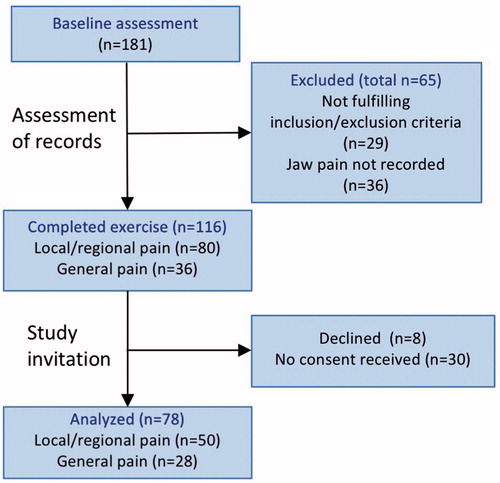 Figure 1. Flowchart of patients included in the study.