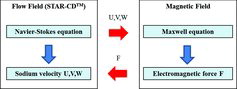 Figure 2. 3D MHD code algorithm.