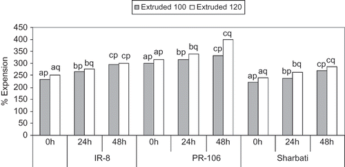 Figure 1 Effect of extrusion cooking and rise in extrusion temperature on the % expansion of germinated brown rice from different cultivars. (a, b, and c superscripts are significantly (p < 0.05) different row wise within a cultivar, and p and q superscripts are significantly (p < 0.05) different column wise within a cultivar.)