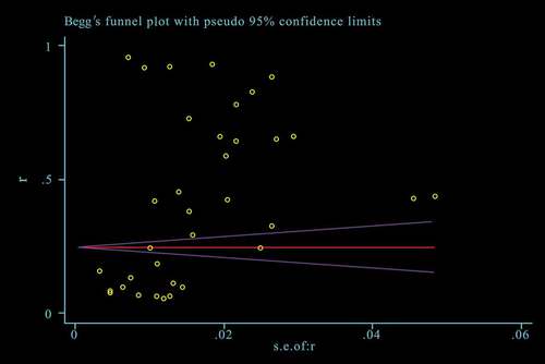 Figure 4. Begg’s funnel plot of 36 studies