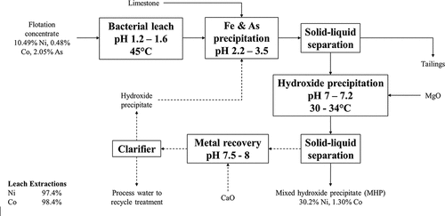 Figure 9. Simplified process flow diagram for the bioleaching of nickel concentrate produced as a by-product of talc mining at Mondo Minerals (now Elementis) Vuonos talc concentrator operations in Finland. the beneficiation circuit has been omitted for simplicity. Operating conditions of major unit operations and final nickel product grade during processing of nickel concentrate grading 10.49% Ni are presented. Adapted from Neale et al. (Citation2015), Neale et al. (Citation2016).