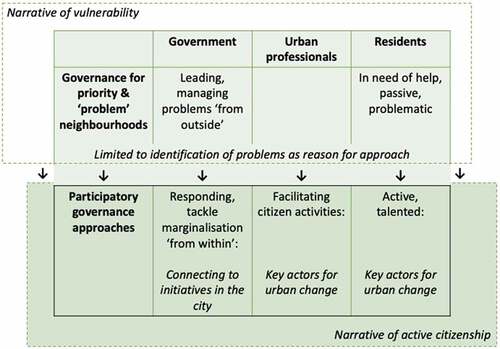 Figure 2. A discursive shift in the governance of marginalised neighbourhoods in Tilburg.