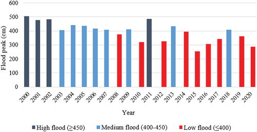 Figure 2. Variations of flood peaks gauged at Tan Chau station (Tien River), 2000–20.