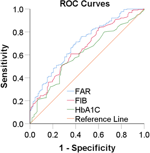 Figure 6 The ROC Curve of FAR, FIB and HbA1c in patients of T2DM with DPN.