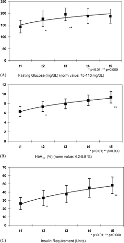 Figure 1. Worsening of glycaemic control after initiation of androgen deprivation therapy, as evidenced by (A) Increasing fasting glucose, (B) Increasing Hgb A 1c, and (C) Increasing insulin dose requirements.