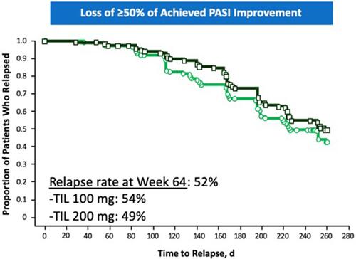 Figure 6 Relapse rates in reSURFACE 1 study in patients re-randomized to placebo at week 28.Notes: Reproduced from Thaçi Iversen L, Pau-Charles I, Rozzo S, Blauvelt A, Reich K. Long-term efficacy and safety of tildrakizumab in patients with moderate-to-severe psoriasis who were responders at week 28: pooled analysis through 3 years (148 weeks) from reSURFACE 1 and reSURFACE 2 phase 3 trials. Oral presentation presented at the: 27th European Academy of Dermatology and Venereology (EADV) Congress; September 2018; Paris, France.Citation38
