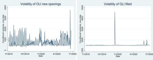 Figure 2. Conditional variance/volatility of OLI new opening and OLI filled jobs over July 12,019 to June 2,22,020. Source: the authors based on the data sources mentioned in the methodology section.