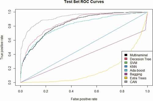 Figure 12. The ROC curves of the multinomial log-linear model via the neural network, decision tree, SVM, KNN, Ada-Boost, bagging, and extra trees compared to the CAN algorithm for the “health insurance” data set.