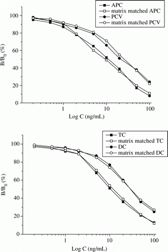 Figure 5.  Competitive inhibitory curves for the matrix-matched and the standards of APC, PCV, TC, DC by using of coating antigen AOC-OA-CTC and antibody R8.