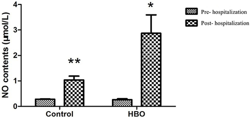 Figure 3 Determination of NO content (n = 20, ). Compared within the group before treatment, *P < 0.05, **P < 0.01.