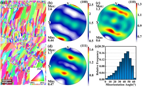 Figure 16. Grain morphologies and textures after heat treatments: (a) IPF map; (b) (100) pole figure; (c) (110) pole figure; (d) (111) pole figure; (e) misorientation distribution.