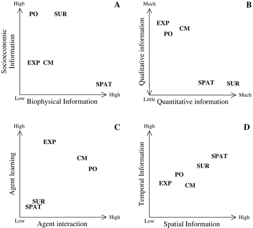 Figure 1. Comparison of five empirical approaches on several different axes. The five approaches as discussed throughout the paper are sample surveys (SUR), participant observation (PO), field and laboratory experiments (EXP), companion modeling (CM), and GIS and remotely sensed spatial data (SPAT). The graphs compare empirical approaches on (A) their ability to reveal spatial and socioeconomic heterogeneity in agent characteristics and behaviors; (B) their ability to reveal agent interactions and agent learning; (C) their ability to produce quantitative or qualitative information about agents; and (D) the depth of information available and the source of information as stated versus revealed.