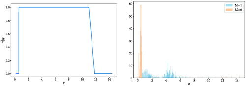 Fig. 5 2-by-2 blobs of bivariate Gaussian experiment under the alternative model ϵ = 2 and 200 samples per blob. Left: the plot illustrates 11+BFθ against the value of θ. Right: histogram of samples from the marginal distribution of θ|M,D for H1 and H0.