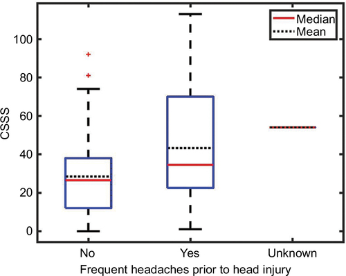 Figure 6 CSSS of TBI subjects differentiated based on if they had a history of frequent headaches.