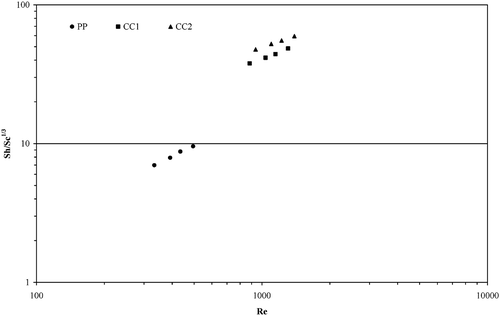 Figure 14 Nondimensionalised mass transfer data of two coconut coir pads and paper pad.