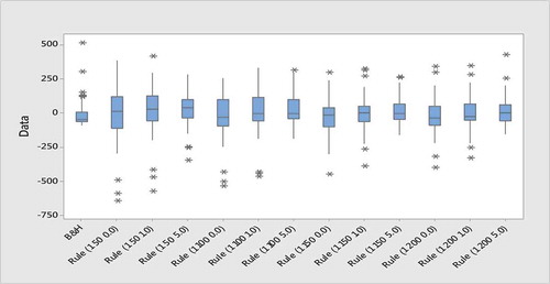 Figure 1. Boxplot profits (losses) of buy & hold and all moving average strategies.These box plots show the distribution of profits (losses) for the buy-and-hold strategy and all moving average rules. Each box plot presents data into five values including: (i) the smallest observation (minimum); (ii) lower quartile (Q1); (iii) median (Q2); (iv) upper quartile (Q3); (v) and largest observation (maximum). Any values beyond whiskers might be considered outliners and marked by *