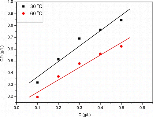 Figure 4.  Langmuir adsorption isotherm model for Al in 1 M HCl containing CCDE at 30 and 60°C.