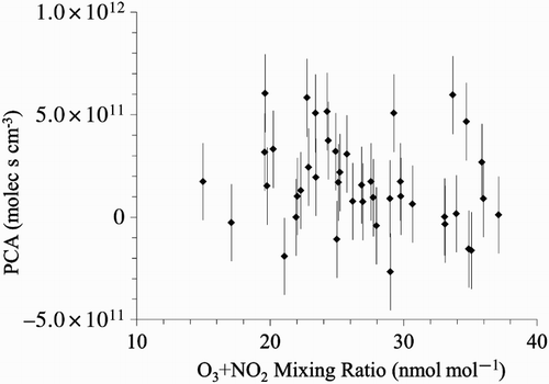 Fig. 8 Plot of PCA derived from benzene isotope ratios versus the sum of ozone and nitrogen dioxide mixing ratios.