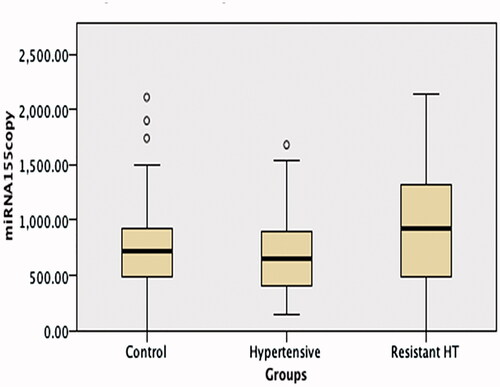 Figure 3. A comparison of miRNA 155 levels in the hypertension, resistant hypertension and control groups. No difference was observed between the resistant hypertension, hypertension and control group miRNA 155 levels.