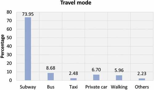 Figure 5. Main travel mode of respondents.