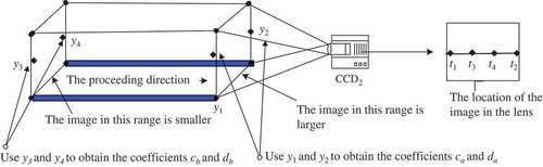 FIGURE 4 Variation of the width of image in CCD2.