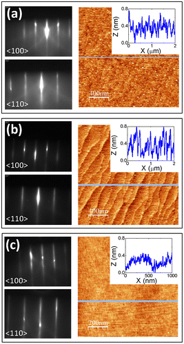 Figure 1. (left) RHEED patterns along the <100> and <110> directions after growth, and (right) AFM topographic images and corresponding topographic profiles of (a) 20 nm thick, (b) 250 nm thick and (c) 0.7 μm thick LSTO layers.