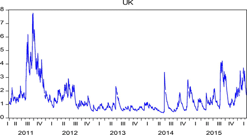 Figure 2. GARCH graph of ETF returns for UK