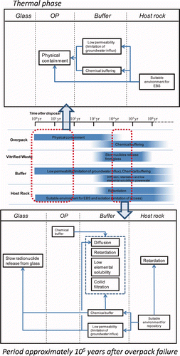 Figure 3. Relationship among the safety functions for different periods (upper figure: thermal phase, lower figure: period approximately 105 years after overpack failure).