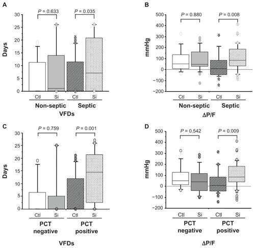 Figure 3 Clinical efficacy of sivelestat based on ventilator-free days (VFDs) and changes in PaO2/FIO2 (ΔP/F) before and 7 days after sivelestat administration for acute lung injury patients with systemic inflammatory response syndrome who were non-septic, septic, negative for procalcitonin (PCT), and positive for PCT. (A and C) VFD for patients who were non-septic, septic, negative for PCT, and positive for PCT. (B and D) ΔP/F for patients who were non-septic, septic, negative for PCT, and positive for PCT.