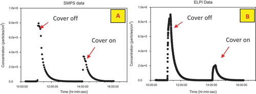 Figure 5. Plots of particle number concentration for the desktop 3D printer in a chamber illustrating an effect of the printer cover on reducing emissions: (A) SMPS and (B) ELPI.