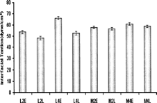 FIG. 3 Mucoadhesion of different chitosan gels measured by a modified balance method (n=6).