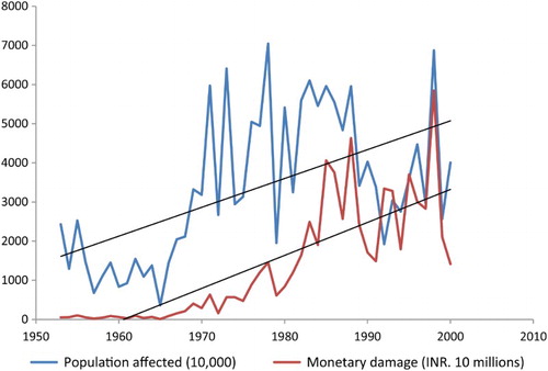 Figure 2 Population affected by floods in Bangladesh, India, and Nepal from 1950 to 2000.