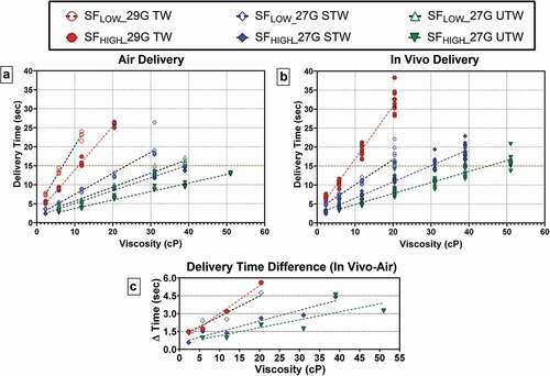 Figure 2. Delivery time as a function of LVAI device PFS/Spring Force combination and viscosity for both (a) injection in air, n = 5–8 per configuration and (b) in vivo injection, n = 10–17 per configuration. Within each PFS/Spring Force, delivery time increased with increasing viscosity. Dotted red line represents nominal 15-second injection duration. (c) Differences in mean injection times (?T) between in vivo and air delivery for paired configurations (?T = MeanTinvivo- MeanTair). G = gauge; PFS = prefilled syringe; SFLOW = Low Spring Force; SFHIGH = High Spring Force; TW = thin wall; STW = special thin wall; UTW = ultra-thin wall. In air delivery times were extracted from gravimetric weight vs time curves. To allow direct comparison, presented in vivo delivery times do not include the additional standardized 3 second hold time post-injection completion.