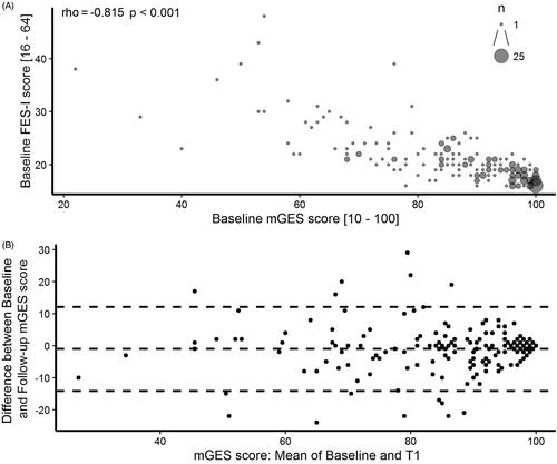 Figure 1. (A) Scatter plot of the mGES and FES-I. The size of the dots represents the number of participants (n). (B) Bland-Altman plot showing the difference between baseline and follow-up mGES scores (baseline minus follow-up scores) as a function of the mean of baseline and follow-up scores. The centre dotted line represents the mean difference in mGES score between the two assessments. The outer dotted lines represent the upper and lower LoA.