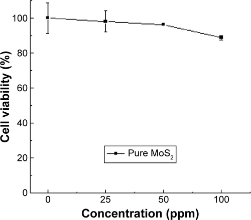 Figure S4 Cell viability assay of L929 cells after treatment with pure MoS2 nanosheets at given Mo concentrations for 24 hours (mean ± SD, n=3).Abbreviation: SD, standard deviation.