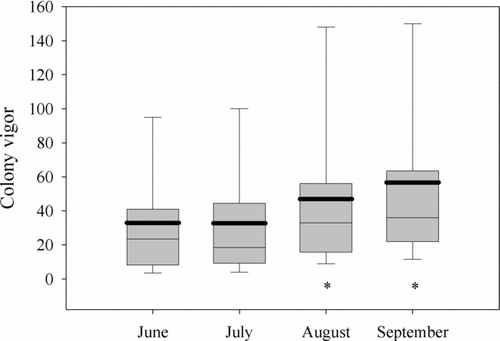 Figure 4 Water willow colony expansion through the summer of 2002. Solid lines represent quartiles and bold lines represent mean survival estimates. Monthly survival means with an asterisk were significantly greater than the means from the previous month (Repeated Measures ANOVA and Profile Transformation, P < 0.05).
