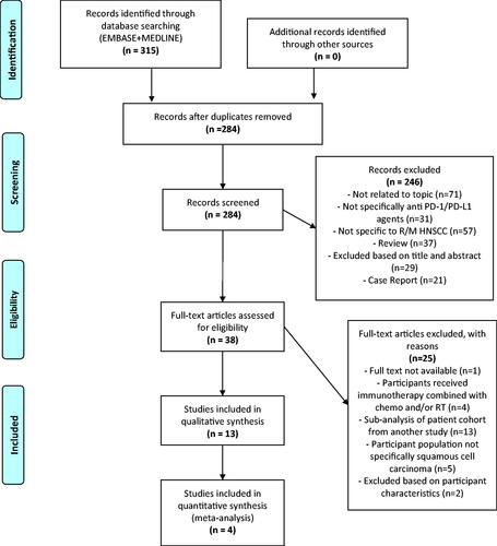 Figure 2. Prisma flowchart of systematic literature search. Adapted from: Moher D, Liberati A, Tetzlaff J, Altman DG, The PRISMA Group (2009). Preferred Reporting Items for Systematic Reviews and MetaAnalyses: The PRISMA Statement. PLoS Med 6(7): e1000097. doi:10.1371/journal.p. For more information, visit www.prisma-statement.org.