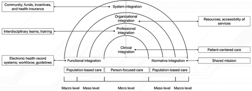 Figure 2 Results of the thematic analysis based on the Rainbow Model of Integrated Care.