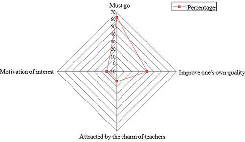 Figure 10 Motivation for studying ideological and political theory courses.