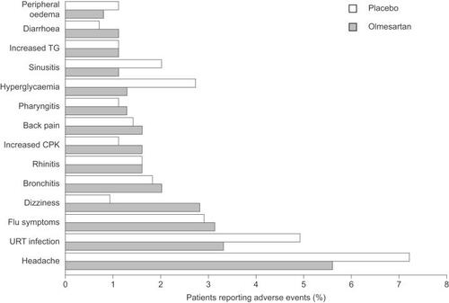 Figure 3 Adverse events reported by >1% of patients with hypertension in a meta-analysis of seven randomized clinical trials (CitationNeutel 2001) in which patients with hypertension randomly were randomized to olmesartan medoxomil (various doses from 2.5mg/day to 80mg/day; n=2540) or placebo (n=555) for 6 to 12 weeks. Copyright © 2002. Reproduced with permission from Warner GT, Jarvis B. 2002. Olmesartan medoxomil. Drugs, 62:1345-53; discussion, 1354-6.