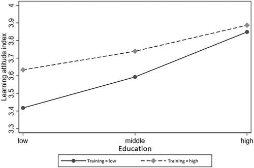 Figure 2. Effect plot of education on the learning attitude by ALMP training programme spending.